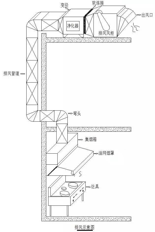 石家庄铁皮通风管道不锈钢集烟罩安装