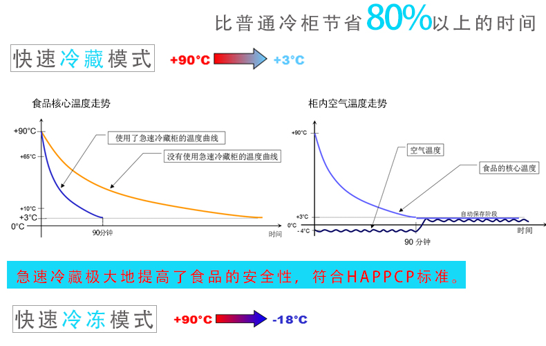 商用冷柜厨房速冻急冻柜 蛋糕速冻柜 面团冷冻柜 -40°急冻柜