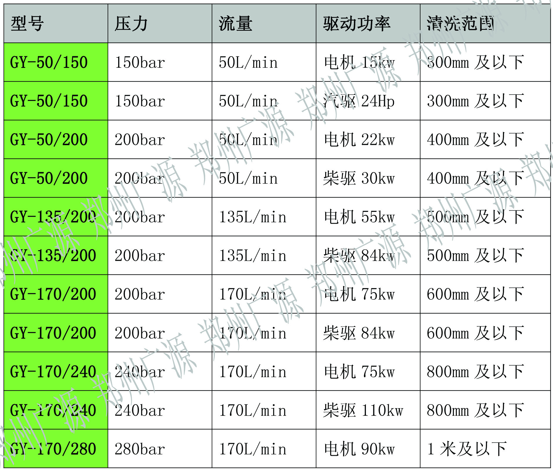 24马力汽油驱动大管道清洗机 下水道疏通机 广源高压水清洗机厂家