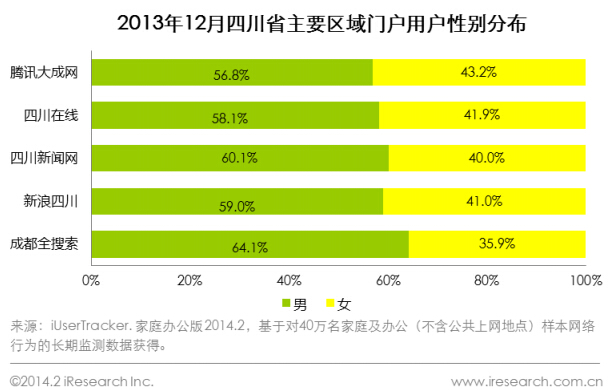  2013年12月四川省主要区域门户用户性别分布 