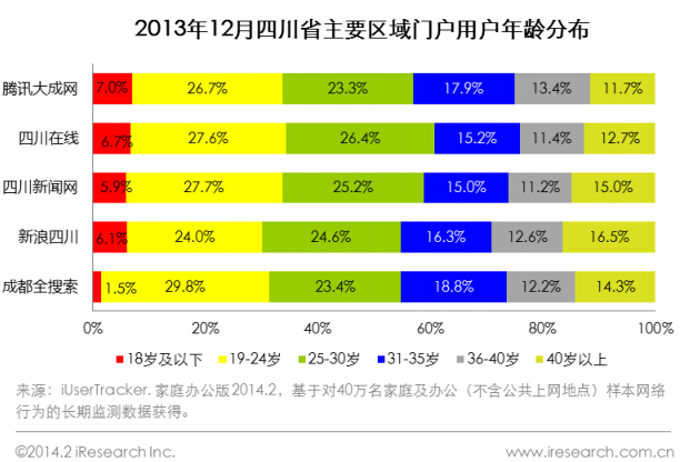 2013年12月四川省主要区域门户用户年龄分布