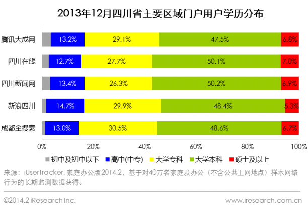 2013年12月四川省主要区域门户用户学历分布